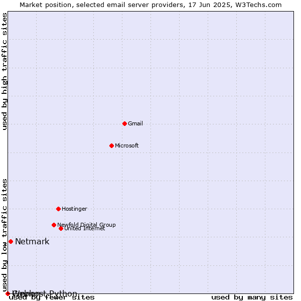 Market position of Netmark vs. Cronon vs. Webhost Python