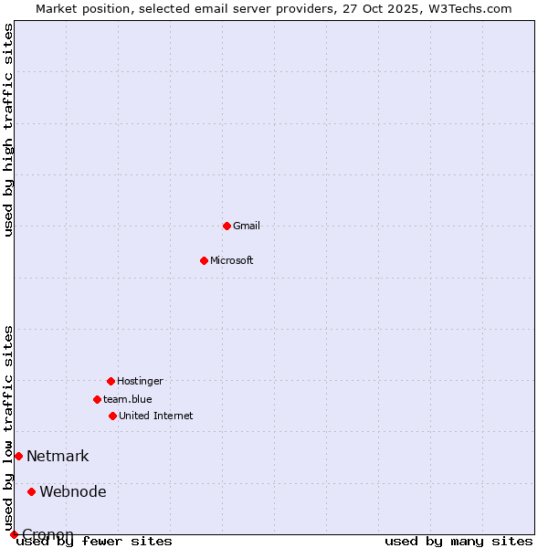 Market position of Webnode vs. Netmark vs. Cronon