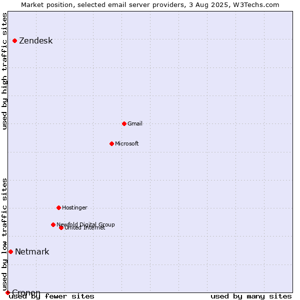 Market position of Zendesk vs. Netmark vs. Cronon