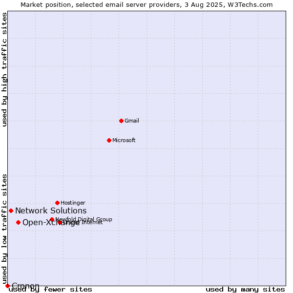 Market position of Open-Xchange vs. Network Solutions vs. Cronon