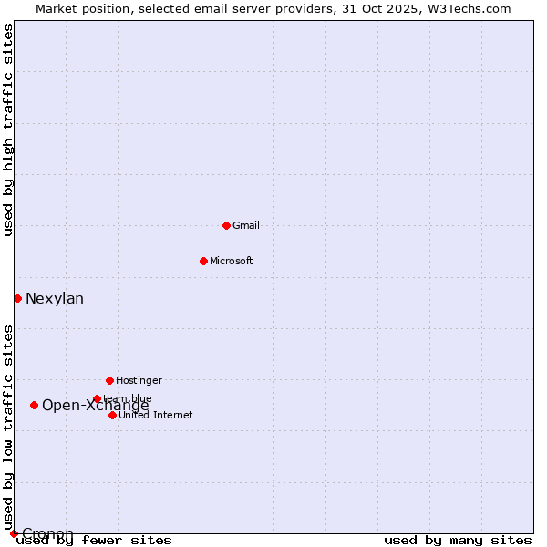 Market position of Open-Xchange vs. Nexylan vs. Cronon