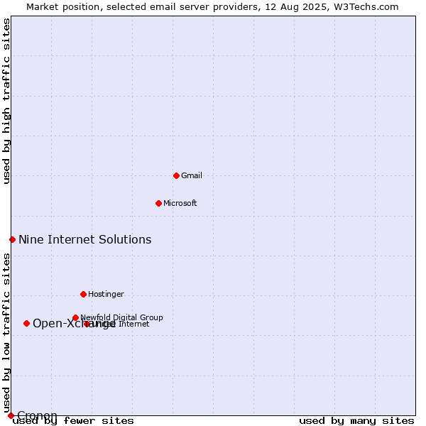 Market position of Open-Xchange vs. Nine Internet Solutions vs. Cronon