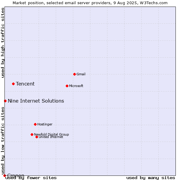 Market position of Tencent vs. Nine Internet Solutions vs. Cronon