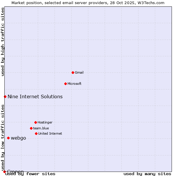 Market position of webgo vs. Nine Internet Solutions vs. Cronon