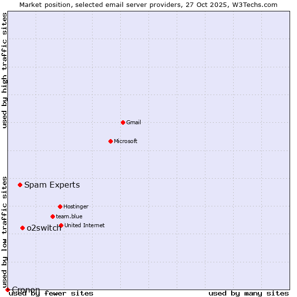 Market position of o2switch vs. Spam Experts vs. Cronon