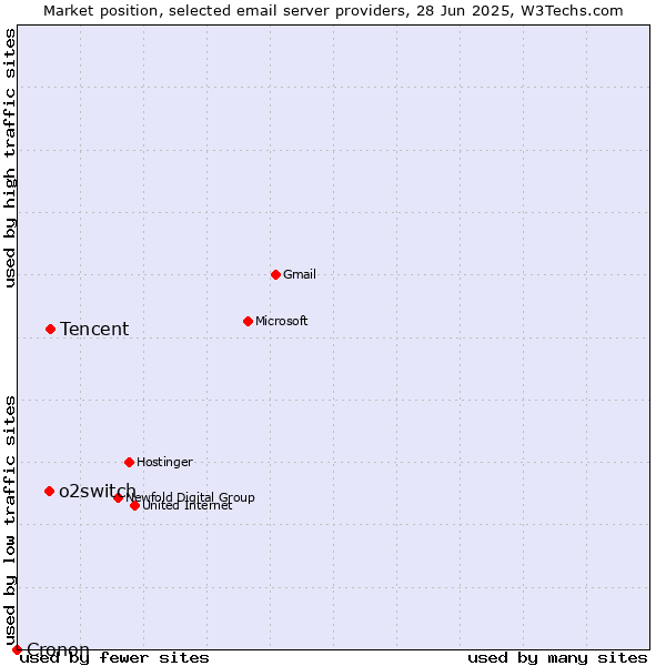 Market position of Tencent vs. o2switch vs. Cronon