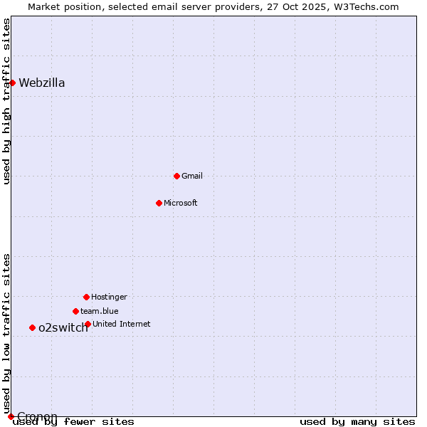 Market position of o2switch vs. Webzilla vs. Cronon