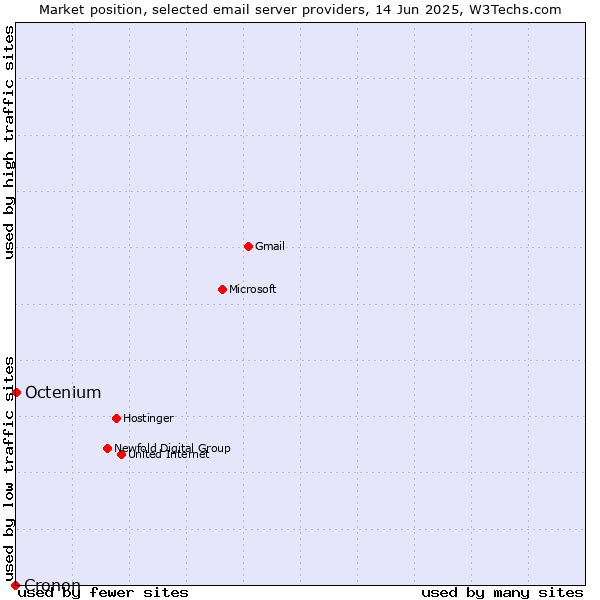 Market position of Octenium vs. Cronon