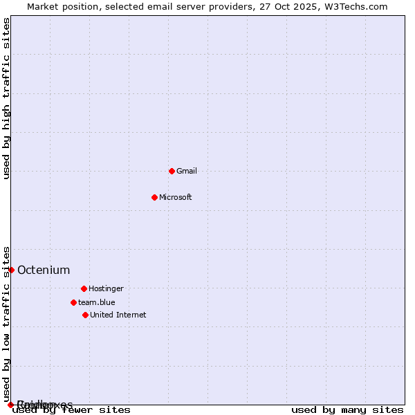 Market position of Octenium vs. Raidboxes vs. Cronon
