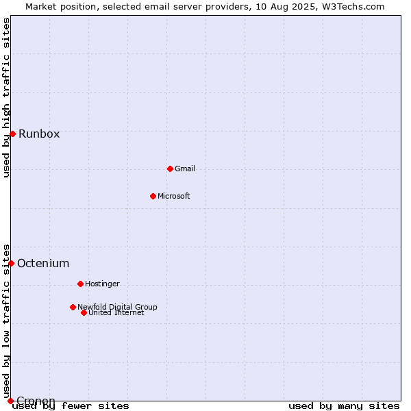 Market position of Runbox vs. Octenium vs. Cronon