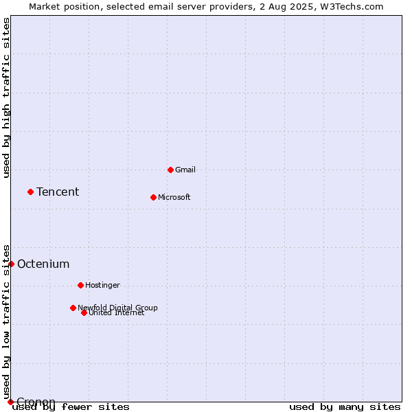 Market position of Tencent vs. Octenium vs. Cronon