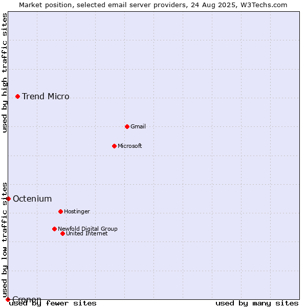 Market position of Trend Micro vs. Octenium vs. Cronon
