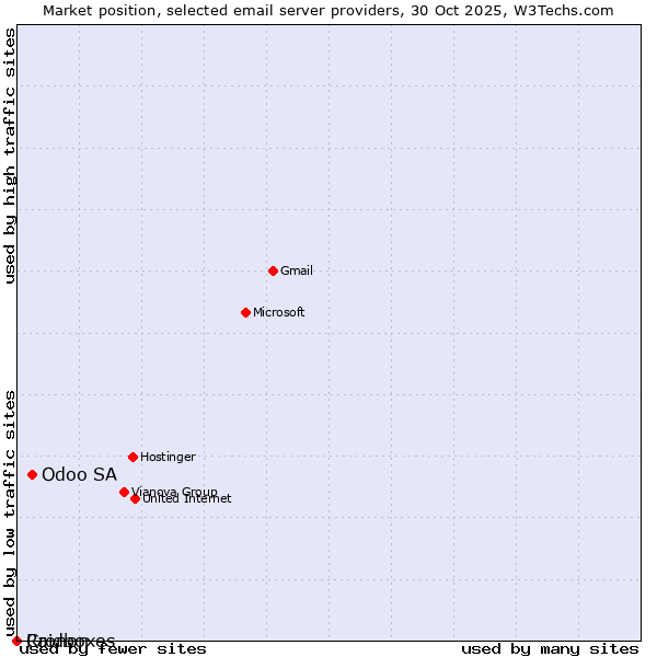 Market position of Odoo SA vs. Raidboxes vs. Cronon