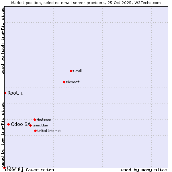 Market position of Odoo SA vs. Root.lu vs. Cronon