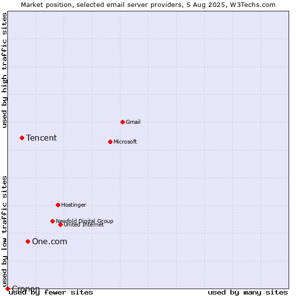 Market position of One.com vs. Tencent vs. Cronon