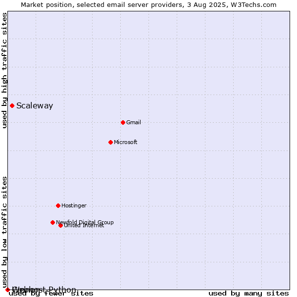 Market position of Scaleway vs. Cronon vs. Webhost Python