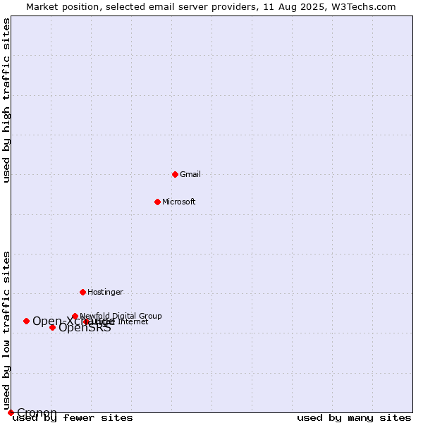 Market position of OpenSRS vs. Open-Xchange vs. Cronon