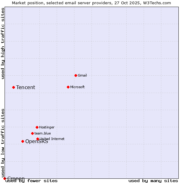 Market position of OpenSRS vs. Tencent vs. Cronon