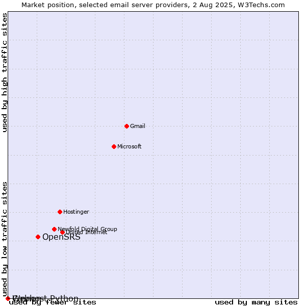 Market position of OpenSRS vs. Cronon vs. Webhost Python