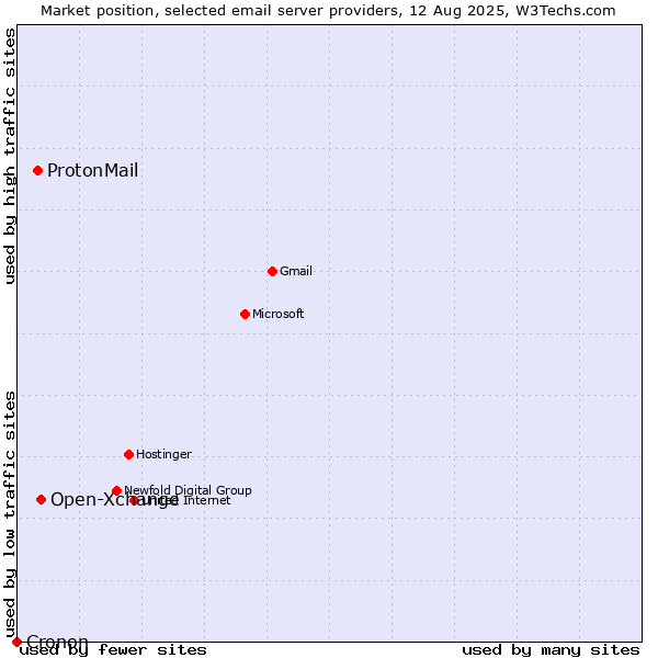 Market position of Open-Xchange vs. ProtonMail vs. Cronon