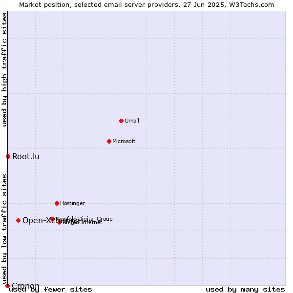 Market position of Open-Xchange vs. Root.lu vs. Cronon