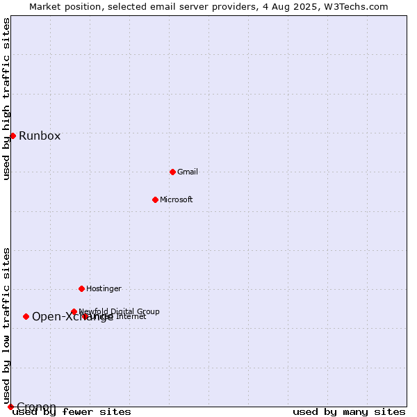 Market position of Open-Xchange vs. Runbox vs. Cronon