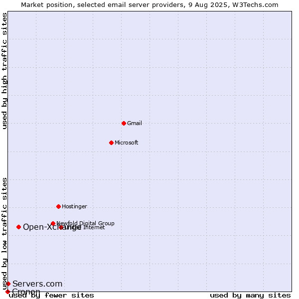 Market position of Open-Xchange vs. Servers.com vs. Cronon