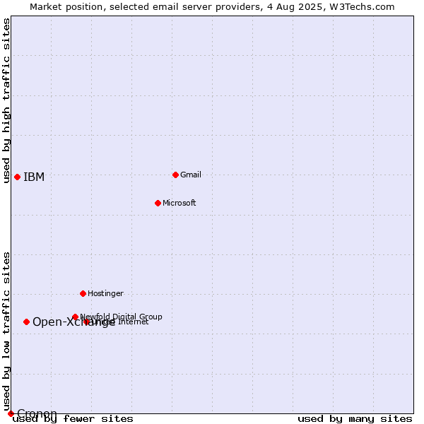 Market position of Open-Xchange vs. IBM vs. Cronon