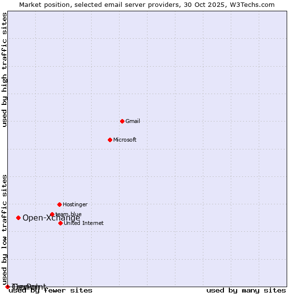 Market position of Open-Xchange vs. TierPoint vs. Cronon