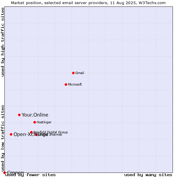 Market position of Your.Online vs. Open-Xchange vs. Cronon
