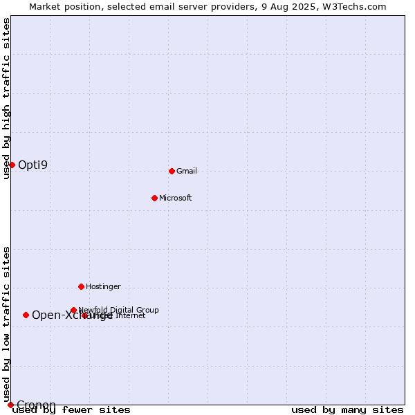 Market position of Open-Xchange vs. Opti9 vs. Cronon