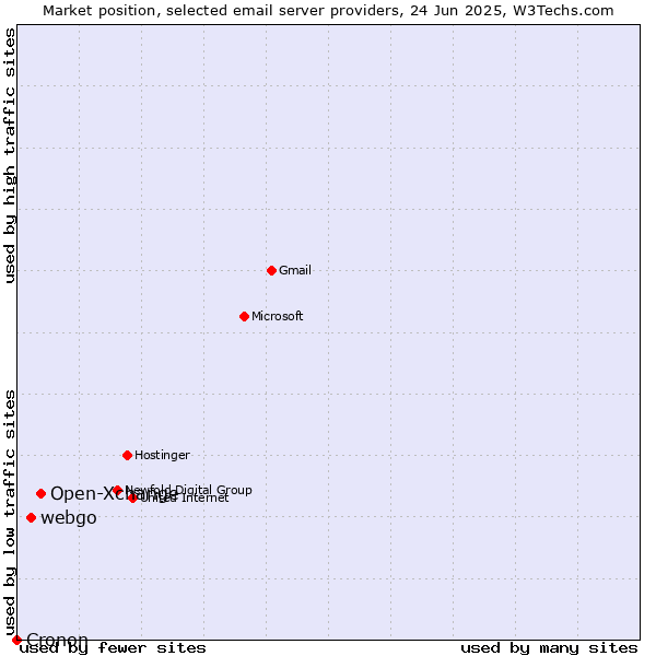 Market position of Open-Xchange vs. webgo vs. Cronon