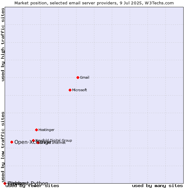 Market position of Open-Xchange vs. Cronon vs. Webhost Python