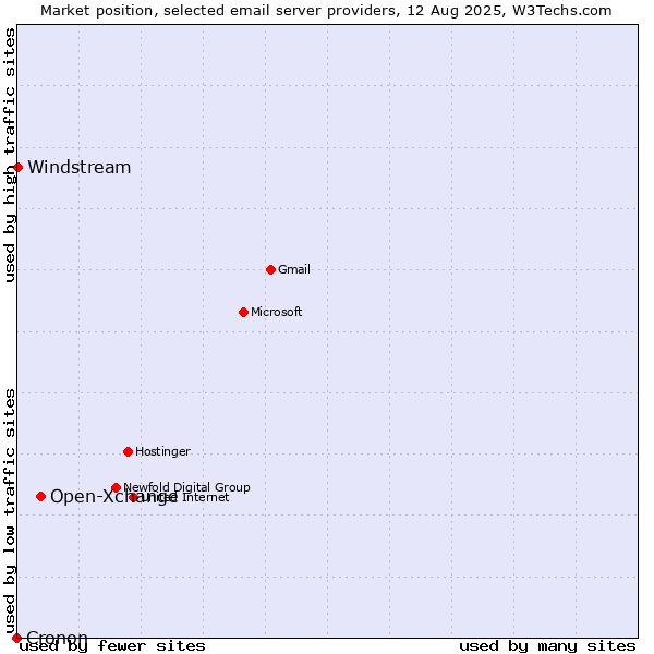 Market position of Open-Xchange vs. Windstream vs. Cronon