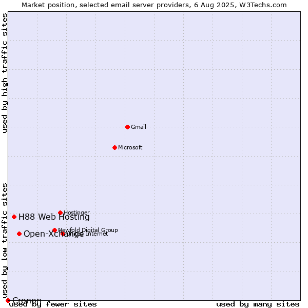 Market position of Open-Xchange vs. H88 Web Hosting vs. Cronon