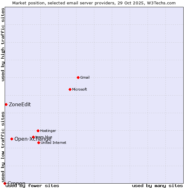 Market position of Open-Xchange vs. ZoneEdit vs. Cronon