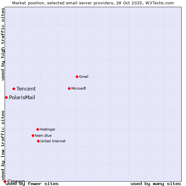 Market position of Tencent vs. PolarisMail vs. Cronon