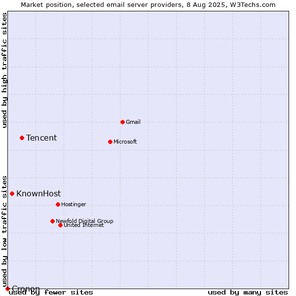 Market position of Tencent vs. KnownHost vs. Cronon