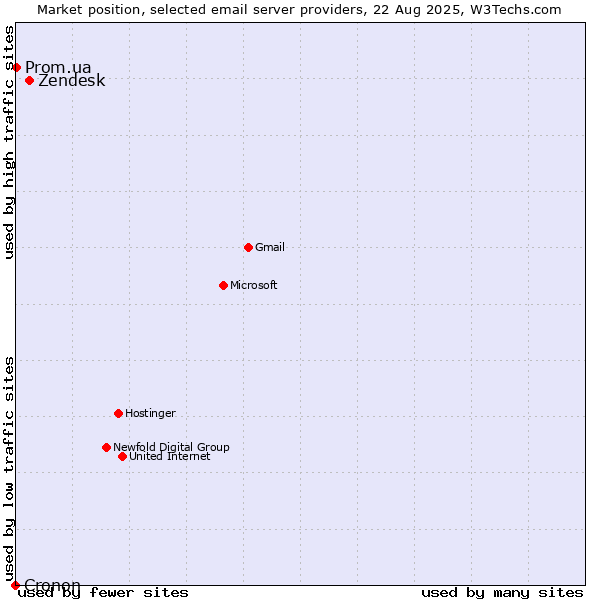 Market position of Zendesk vs. Prom.ua vs. Cronon