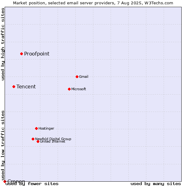 Market position of Proofpoint vs. Tencent vs. Cronon