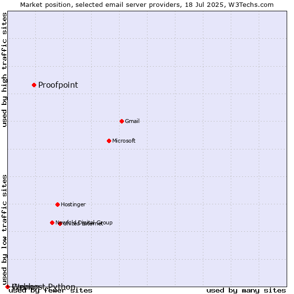 Market position of Proofpoint vs. Cronon vs. Webhost Python