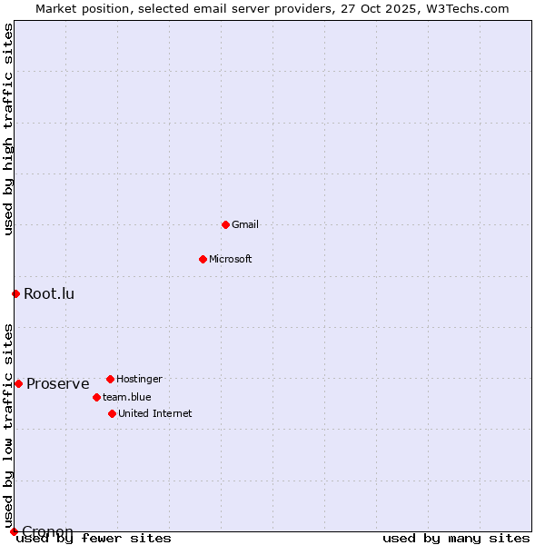 Market position of Proserve vs. Root.lu vs. Cronon