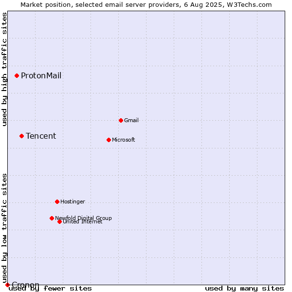 Market position of Tencent vs. ProtonMail vs. Cronon