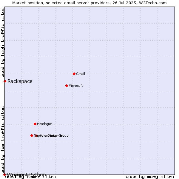 Market position of Rackspace vs. Cronon vs. Webhost Python