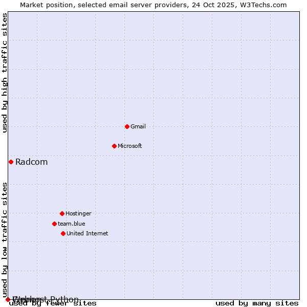 Market position of Radcom vs. Cronon vs. Webhost Python