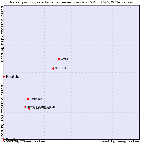 Market position of Root.lu vs. Cronon vs. Raidboxes
