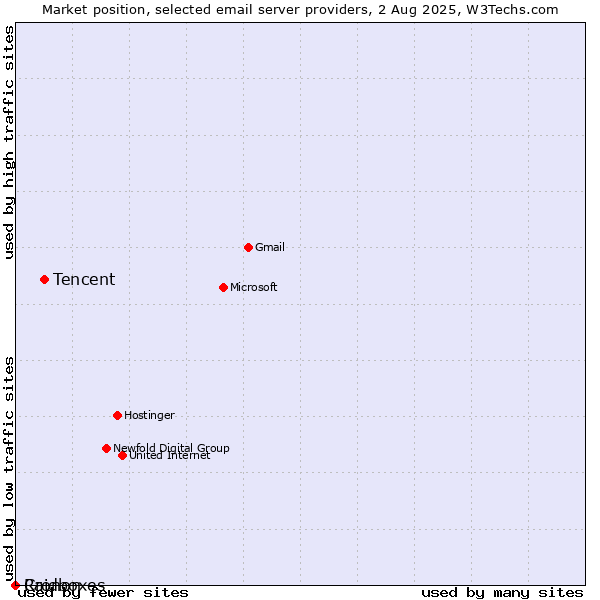 Market position of Tencent vs. Cronon vs. Raidboxes