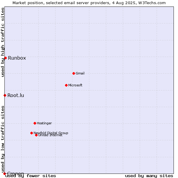 Market position of Runbox vs. Root.lu vs. Cronon