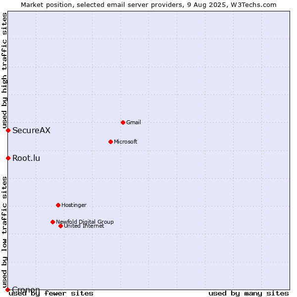 Market position of Root.lu vs. SecureAX vs. Cronon