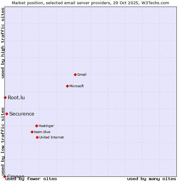Market position of Securence vs. Root.lu vs. Cronon